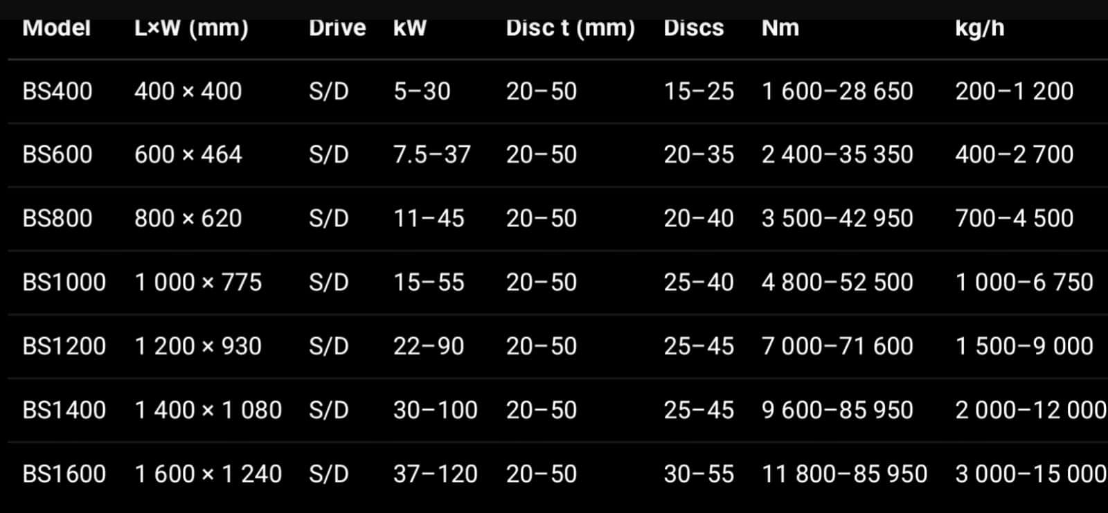 Spec sheet of each model with Phenonemal torque produced with each combo